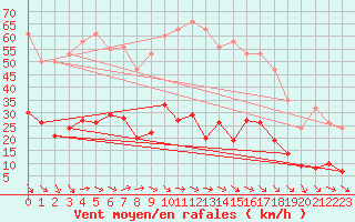 Courbe de la force du vent pour Narbonne-Ouest (11)