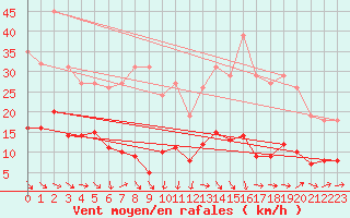 Courbe de la force du vent pour Grasque (13)