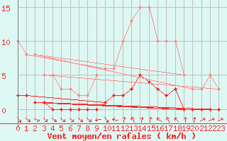 Courbe de la force du vent pour Narbonne-Ouest (11)