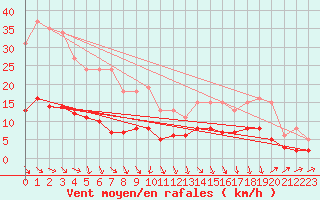 Courbe de la force du vent pour La Beaume (05)