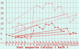 Courbe de la force du vent pour Vias (34)