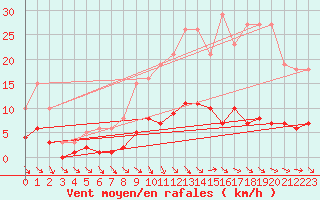 Courbe de la force du vent pour Saint-Maximin-la-Sainte-Baume (83)