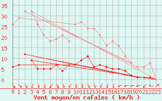 Courbe de la force du vent pour Bannay (18)