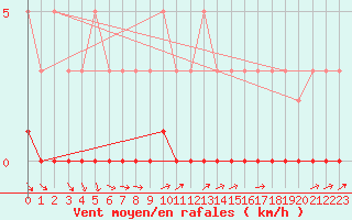 Courbe de la force du vent pour Rmering-ls-Puttelange (57)