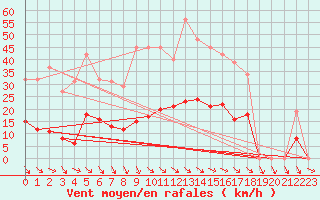 Courbe de la force du vent pour Als (30)