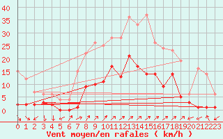 Courbe de la force du vent pour Santa Susana