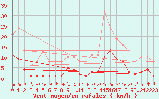 Courbe de la force du vent pour La Chapelle-Aubareil (24)