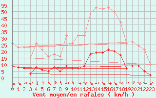 Courbe de la force du vent pour Marseille - Saint-Loup (13)