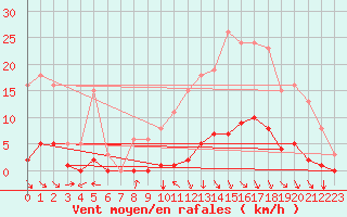 Courbe de la force du vent pour Orlu - Les Ioules (09)