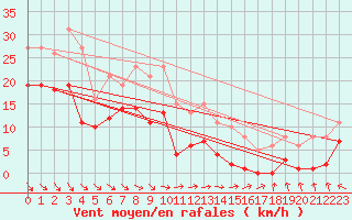 Courbe de la force du vent pour Castres-Nord (81)