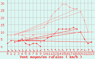 Courbe de la force du vent pour Xert / Chert (Esp)