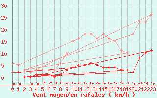 Courbe de la force du vent pour Blus (40)