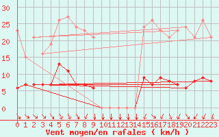 Courbe de la force du vent pour Donnemarie-Dontilly (77)