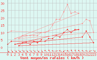 Courbe de la force du vent pour Le Luc (83)