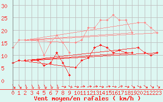 Courbe de la force du vent pour Saint-Michel-Mont-Mercure (85)