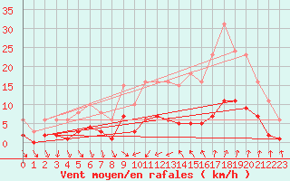 Courbe de la force du vent pour Als (30)