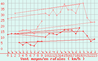 Courbe de la force du vent pour Als (30)