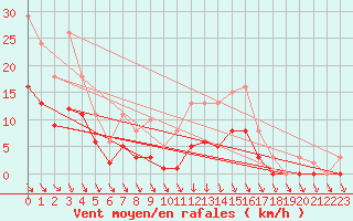 Courbe de la force du vent pour Saint-Georges-d