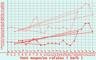 Courbe de la force du vent pour Xert / Chert (Esp)