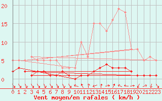 Courbe de la force du vent pour Vialas (Nojaret Haut) (48)