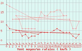 Courbe de la force du vent pour Saint-Vrand (69)