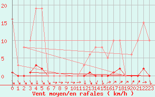 Courbe de la force du vent pour Sain-Bel (69)