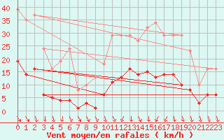 Courbe de la force du vent pour Trelly (50)