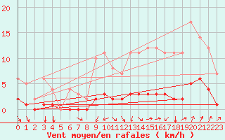 Courbe de la force du vent pour Seichamps (54)