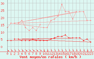 Courbe de la force du vent pour Cessieu le Haut (38)