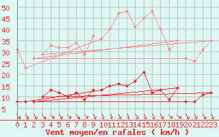 Courbe de la force du vent pour Tudela