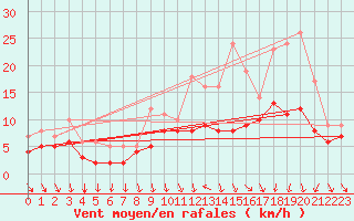 Courbe de la force du vent pour Recoules de Fumas (48)