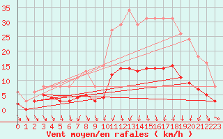 Courbe de la force du vent pour Saint-Igneuc (22)