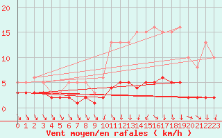 Courbe de la force du vent pour Blac (69)