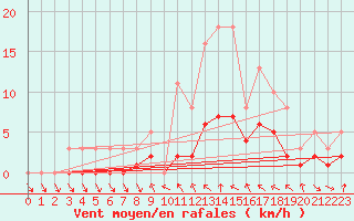 Courbe de la force du vent pour Le Vigan (30)