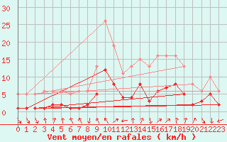 Courbe de la force du vent pour Voiron (38)