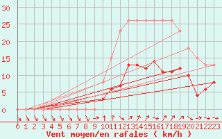 Courbe de la force du vent pour Bulson (08)