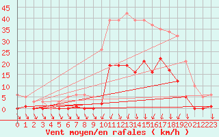 Courbe de la force du vent pour Lans-en-Vercors (38)