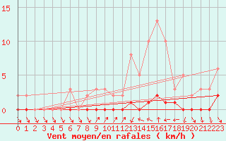 Courbe de la force du vent pour Saint-Antonin-du-Var (83)