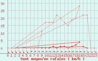 Courbe de la force du vent pour Muirancourt (60)