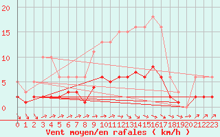 Courbe de la force du vent pour Trgueux (22)