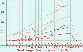 Courbe de la force du vent pour Die (26)