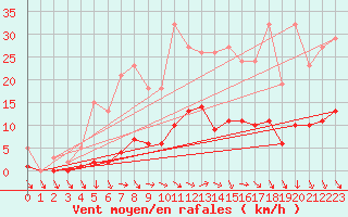 Courbe de la force du vent pour Recoubeau (26)