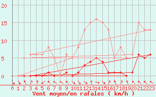 Courbe de la force du vent pour Isle-sur-la-Sorgue (84)