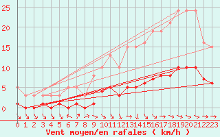 Courbe de la force du vent pour Frontenay (79)