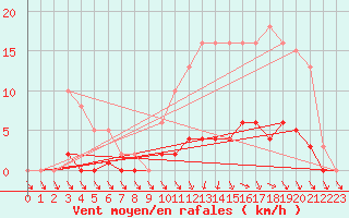 Courbe de la force du vent pour Jarnages (23)