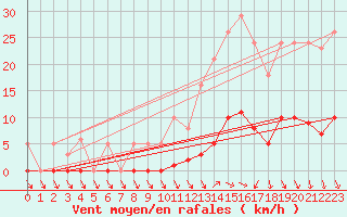 Courbe de la force du vent pour Lans-en-Vercors (38)