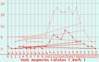 Courbe de la force du vent pour Cavalaire-sur-Mer (83)