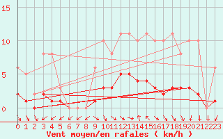 Courbe de la force du vent pour La Chapelle-Aubareil (24)