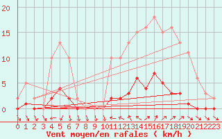 Courbe de la force du vent pour Cavalaire-sur-Mer (83)