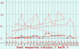Courbe de la force du vent pour Herbault (41)
